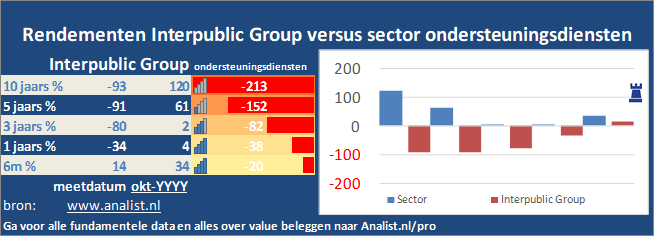 koersgrafiek/><br></div>De koers van het aandeel staat dit jaar 22 procent lager. </p><p class=